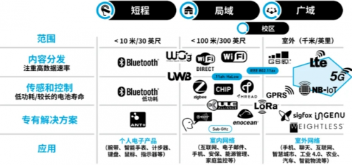 物联网的早期阶段，是一个高度分散的标准生态系统