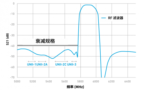 RF滤波器响应可缓解汽车应用中的灵敏度劣化
