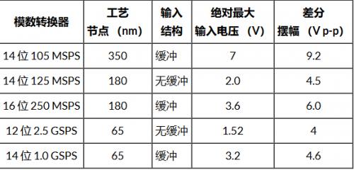 缓冲和无缓冲ADC的绝对最大规格