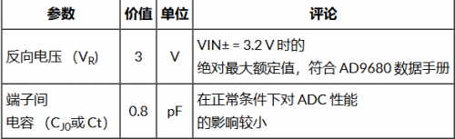表 2. 用于保护
RF 采样 ADC 输入的肖特基二极管的关键参数