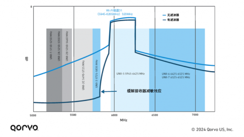 “高Q” BAW滤波器