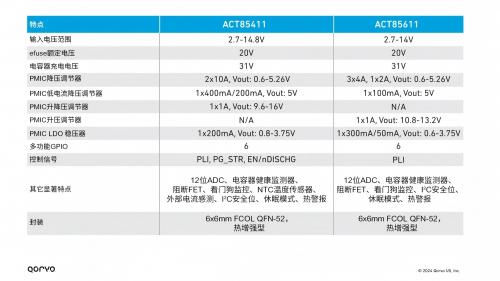 表1,ACT85611 与 ACT85411 的比较