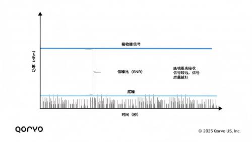 图4，信噪比示意图