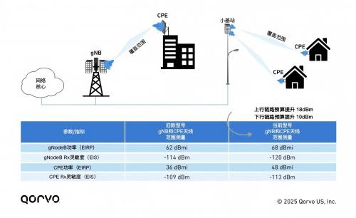 图7，Qorvo旧款产品与当前型号的比较