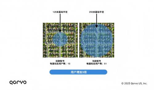 图8，FWA用户数量增长对比