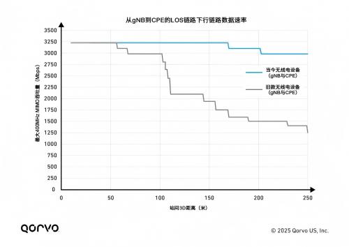 图10，下行链路数据速率测量值