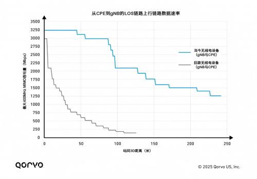 图11，上行链路数据速率测量值
