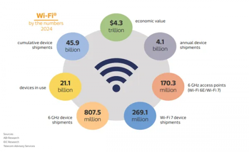 图1. Wi-Fi 的经济规模与出货量统计
