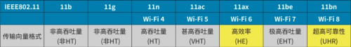 表2