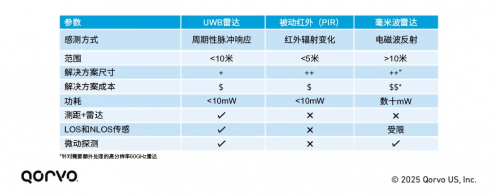 表1，UWB 雷达与 PIR 和毫米波雷达的比较