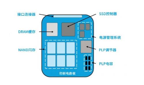图1：典型的企业级SSD内部架构