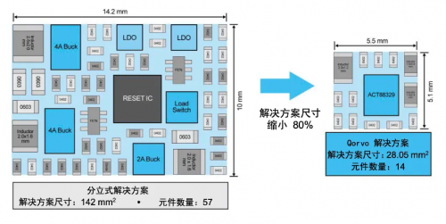 图2：可编程PMIC显著简化BOM并减小方案尺寸