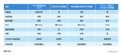 表2