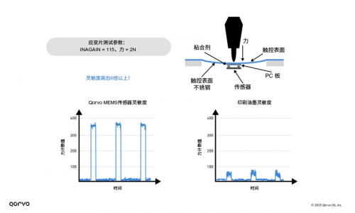图5，Qorvo与竞品压力传感器对比
