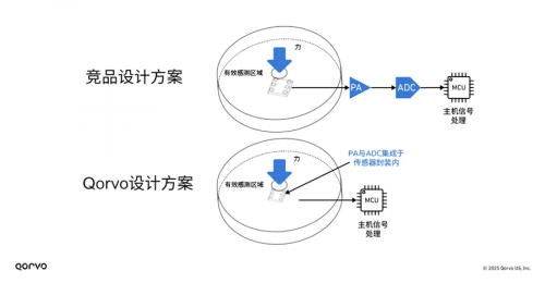 图1，传统压力传感器与Qorvo压力传感器方案对比
