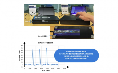 图4，传感器测试：展示Qorvo压力传感器的高灵敏度