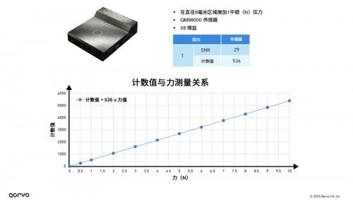 图3，力输出线性度