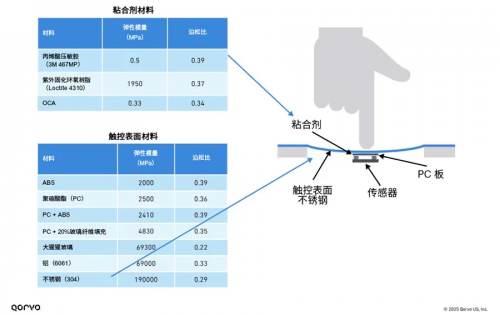 图6，压力传感器应用中，使用的各种粘合剂和触控表面的泊松比