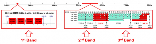 图2：Wi-Fi 6的三频划分。