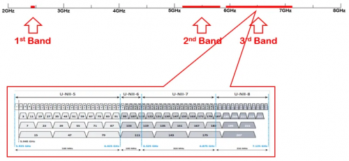 图3：Wi-Fi 6EWi-Fi 7的真三频。