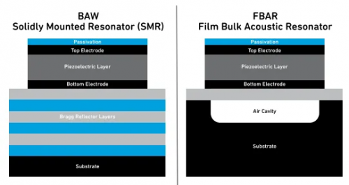 图6：BAW与FBAR的结构差异。
