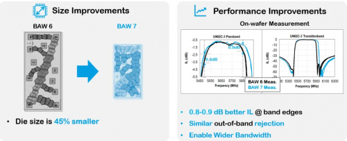 图10：Qorvo BAW 6与BAW 7工艺的优势——以U-NII 2c-3滤波器为例。