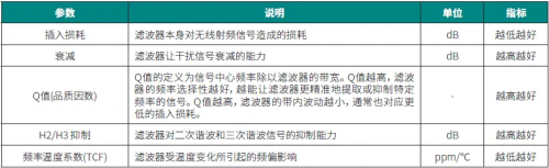 表1：射频滤波器的关键参数。