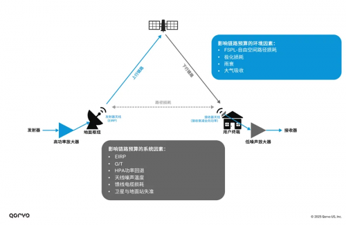 图1，卫星通信链路预算及其影响因素