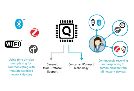 Qorvo Makes IoT Easy with ConcurrentConnect Technology