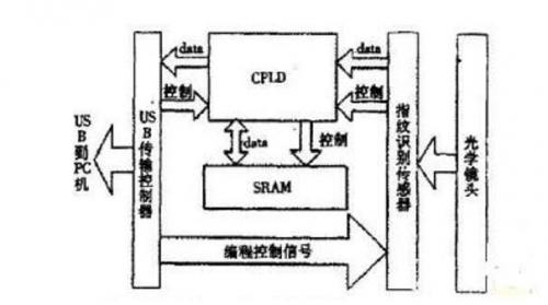指纹识别