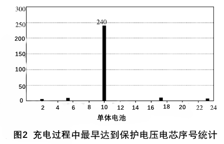 基於電芯替換的電動汽車動力電池組維護方式