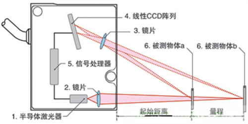 激光测距传感器的原理及选型应用
