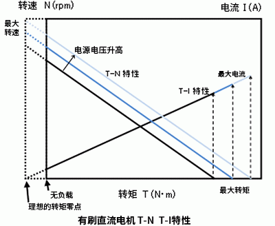 轉速n:min-1,rpm,rad/s轉矩t:n99m反電動勢係數ke:v99s/rad,v/rpm