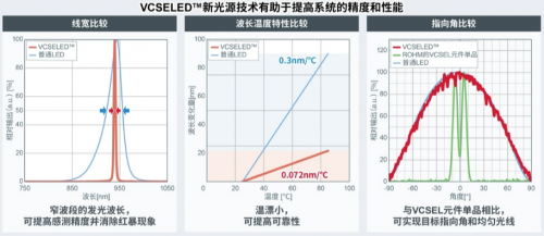 VCSELED™新光源技术有助于提高系统的精度和性能