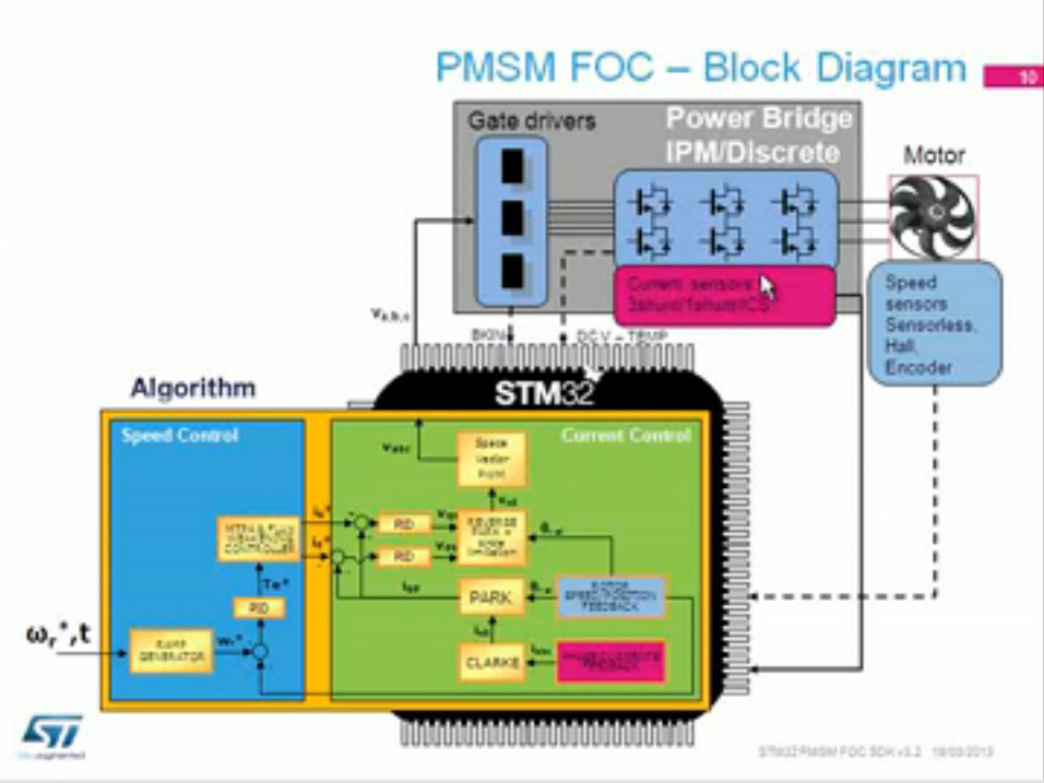 STM32 PMSM FOC SDK V3.2培训讲座一