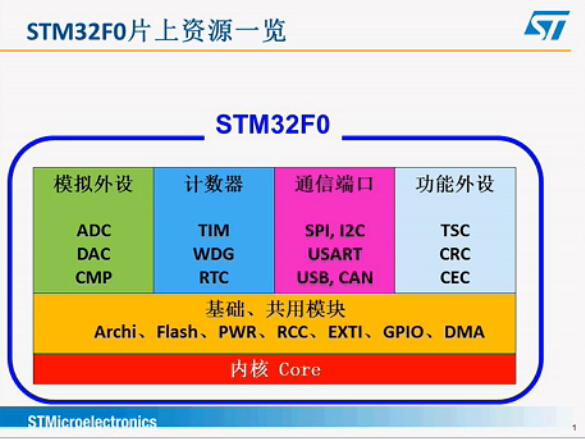 STM32F0产品技术讲座：第一节 内核