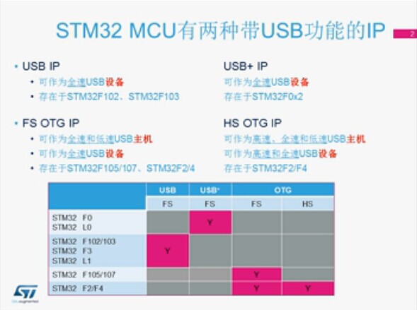 STM USB resource list