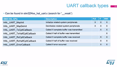 10.8 STM32Cube HAL实验室UART - UART IT理论