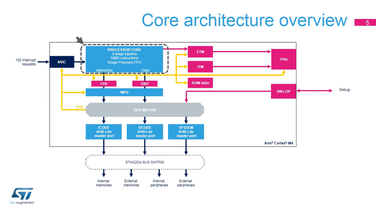 3 . 系統(tǒng)ARM Cortex G4