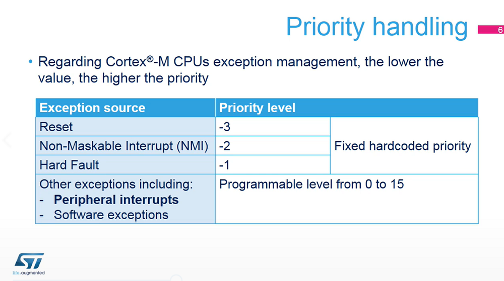6 . 系統(tǒng)-嵌套向量中斷控制