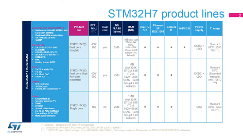 STM32H7 OLT - 2 .系列介绍