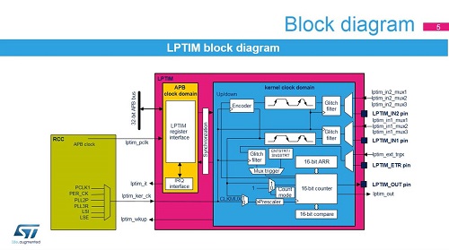 61. WDG 计时器 - 低功耗定时器LPTIM