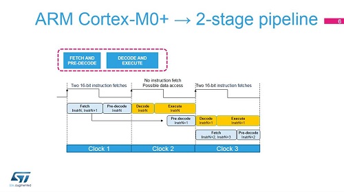 STM32G0 OLT - 3.系统-ARM Cortex M0+