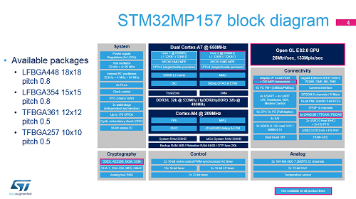 STM32MP1 OLT - 2 .STM32MP1产品系列介绍