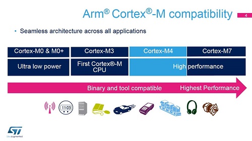 5. 系统- ARM Cortex M4 CM4