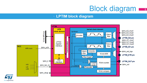 54. WDG 计时器 - 低功率定时器LPTIM