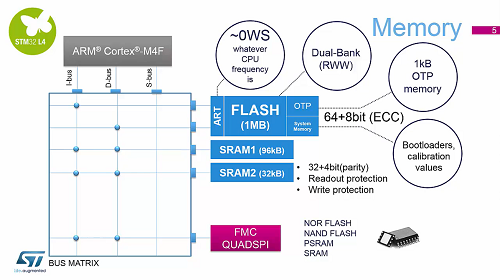 STM32L4 workshop: 2.1 架構(gòu) - 第一部分