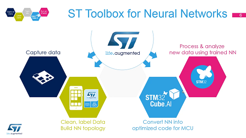 Introduction to STM32Cube.AI -1 营销介绍