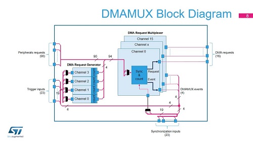 7.系统-直接内存访问DMA+DMAMUX