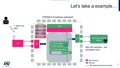 STM32 Security -1 STM32L5 TrustZone的隔离示例